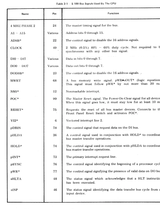 Table 3-1 S 100 Bus Signals Used By The CPU 