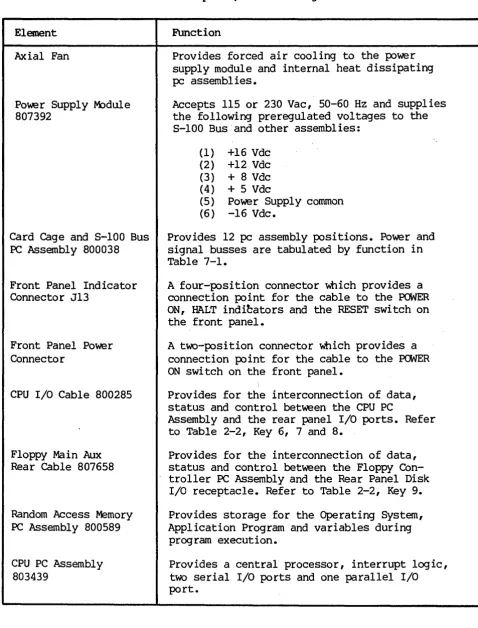 Table 2-3 -- 5505 Computer, Interior Major Assemblies 