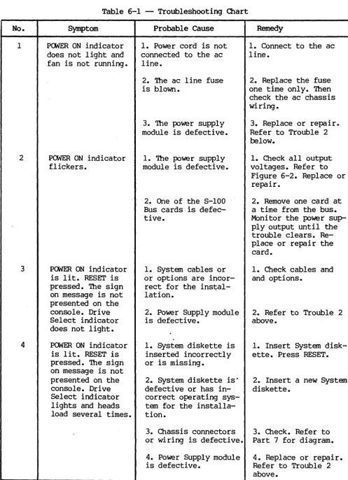 Table 6-1 -- Troubleshooting Chart 