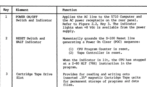 Table 2.1 5710 Computer, Front Panel Controls and Indicators 