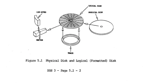 Figure 5.1 Physical Disk and Logical (Formatted) Disk 