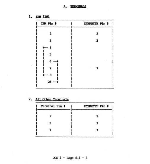 Table 8.2 Pin <Dnfigurations for standard Devices 