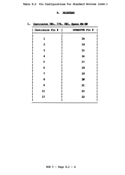 Table 8.2 Pin Configurations For Standard Devices (cont.) 