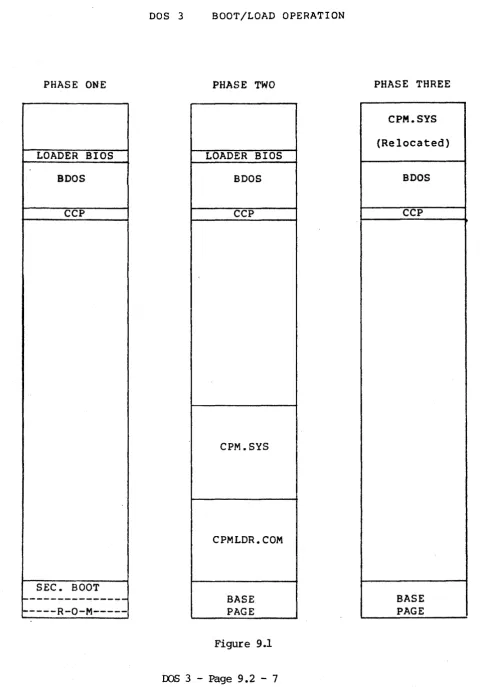 Figure 9.1 DOS 3 - Page 9.2 - 7 