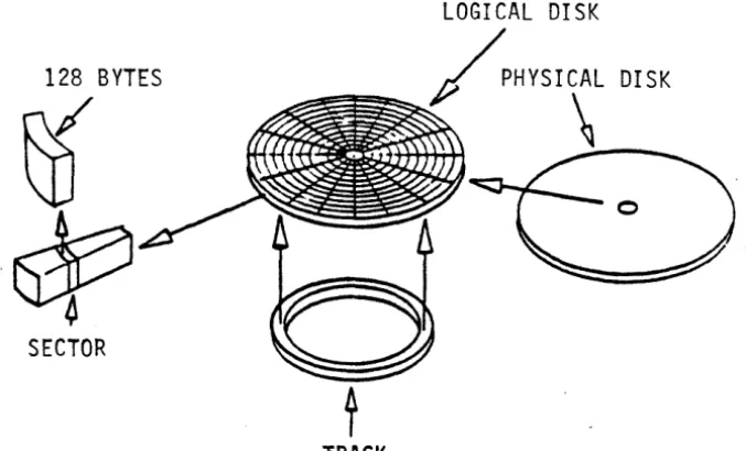 Figure 5.1 Physical Disk and Logical (Fornatted) Disk 