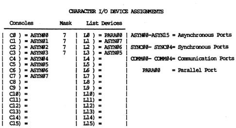 Figure 3,.2 shows the port assignments as provided on the Distribution Diskettes: 