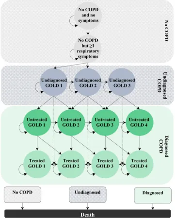 Figure 1 Transitions between model health states.