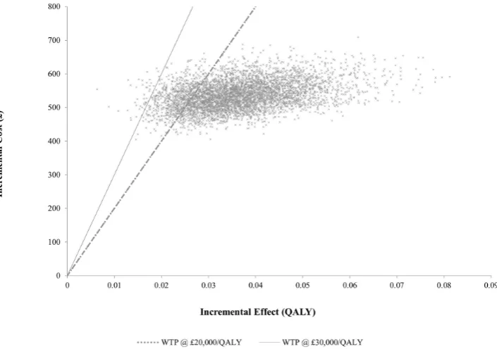 Table 3 Base case result cost–utility analysis