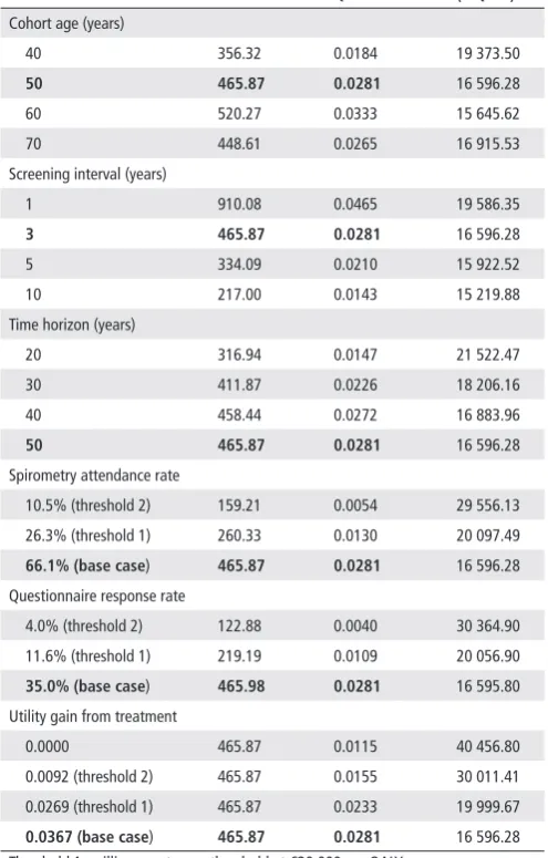 Table 4 Sensitivity analysis results
