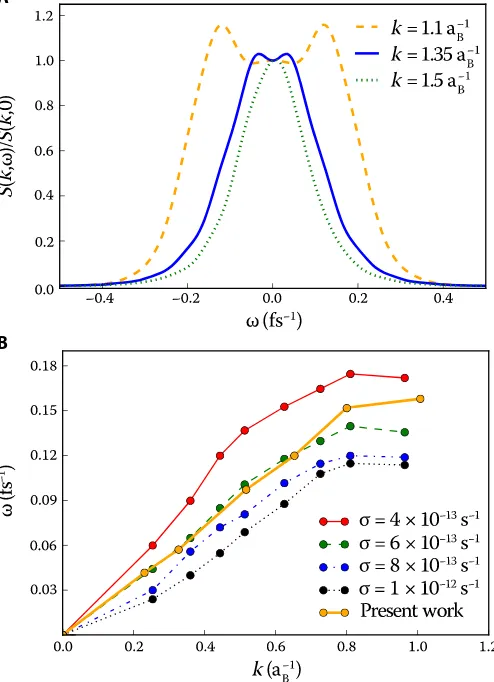 Fig. 2B, which also contains results from the Langevin approach.The dispersion relation of the ion acoustic modes is displayed inThe latter approach requires ad hoc friction parameters that werechosen to cover the range between the classical and quantum Bo