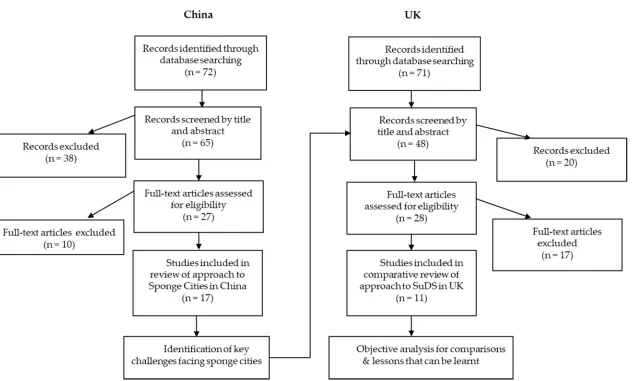 Figure 1.Figure 1. Overview of approach taken to identify and review literature and develop key points for comparison
