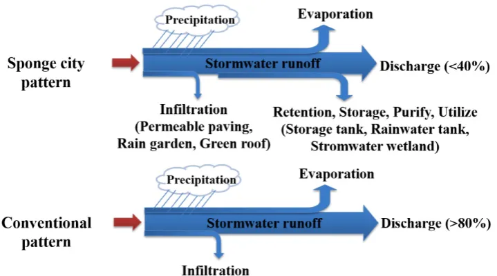 Figure 2.Figure 2. Overview of conventional urban pluvial flood management pattern and sponge city pattern