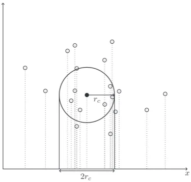 Fig. 3. 2-dimensional illustration of projection sorting on the x-axis. We wishto determine which particles are within the cut-off radius of the filled particle(the cut-off radius being marked by the solid circle)
