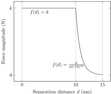 Fig. 4. Repulsive force on particle pairs within 15 nm. k is a configurableconstant indicating the strength of the force.