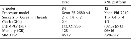 Table 1Summary of hardware configurations on Orac and the ARCHER Knights Landingplatform.