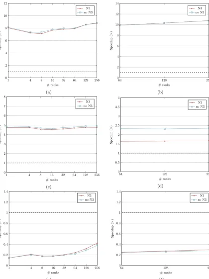 Fig. 8. Speedup for PS kernel costs relative to VL kernel costs on Orac and the ARCHER Knights Landing platform