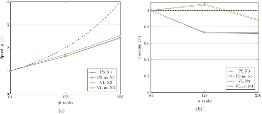 Fig. 9. (a) shows the mean time in microseconds spent updating a single particle from one timestep to the next (normalised by the number of processor cores inuse) for each application variant on Orac, derived from simulations of 2,048,000 particles over 10