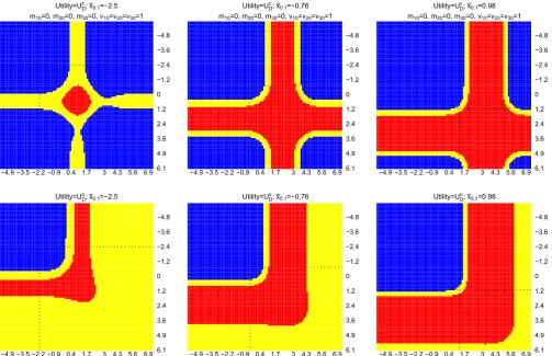 FIGURE 3Optimal decisions whenplotted onvalue of UcD (first row) and UoD (second row) are considered in the framework