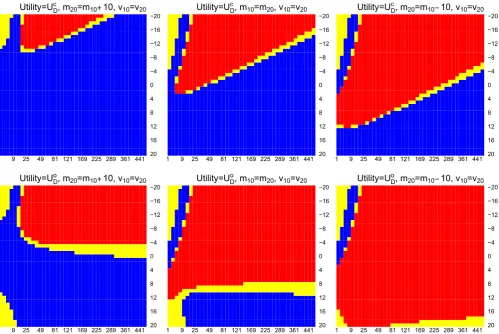 FIGURE 1Optimal decisions: blue indicates adding an arm, red indicates do not add arm