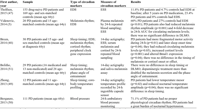 Table 2. Case-control studies of circadian rhythm disruptions among patients with Parkinson’s disease (2013-2018)  