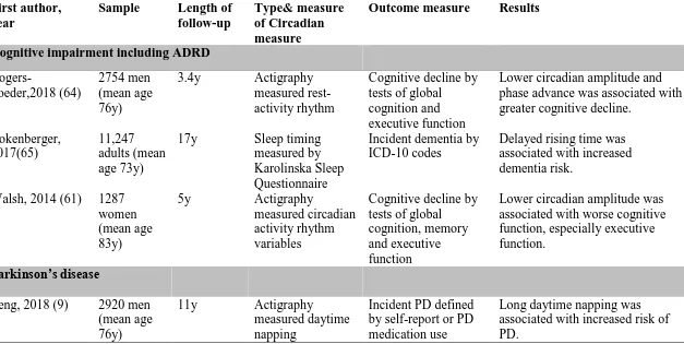 Table 3. Longitudinal studies on circadian disturbances and subsequent risk of neurodegenerative diseases (2013-2018) 