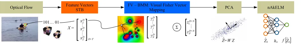 Fig. 8: Three-stage pipeline used to evaluate the proposed STB descriptor when paired with FVs