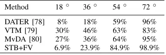 TABLE IX: Gait recognition rates of various methods on theCASIA-B dataset.