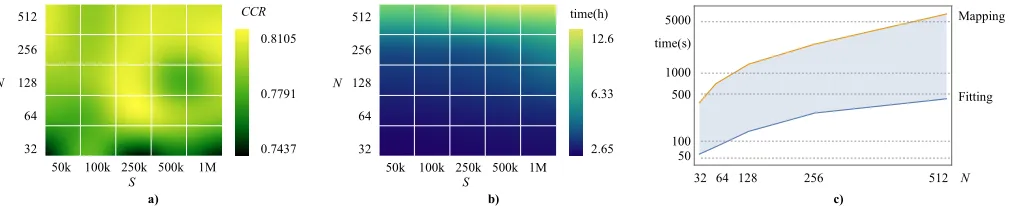 Fig. 9: FV parameter evaluation on split-1 of the UCF50 dataset. a) CCR for N BMM components ﬁtting S STB featurevectors