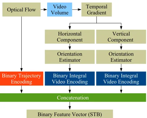Fig. 1: STB descriptor. Each STSR, or video volume, isencoded as a concatenation of three binary strings: 1) BiTEencodes the video volume’s motion information extracted fromoptical ﬂow