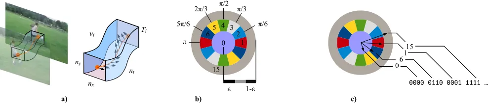 Fig. 2: Binary Trajectory Encoding. a)stratregy.displacement vectors. A video volume, i.e., a STSR, is deﬁned for each trajectory, which comprises L b) The direction and magnitude of the constituent displacement vectors are encoded using a binning c) Example binning of 4 normalized displacement vectors.