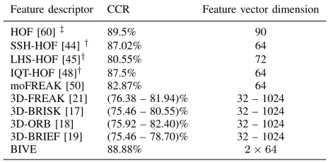 TABLE II: CCR for action recognition using various featuredescriptors on the KTH dataset under a BoF+SVM pipeline