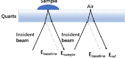 Fig.  1. Diagram showing the reflected signal paths for the sample, reference and baseline measurements