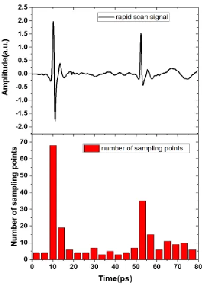 Fig.  2. The signal is divided into 20 identical sections on time domain, the  histogram shows the sampling numbers for each section with the total number 