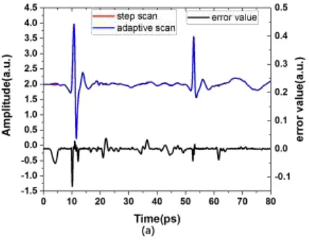 Fig. 4. (a)Measured time domain water signal using AS scan(200points) and SS(1600points) with error value