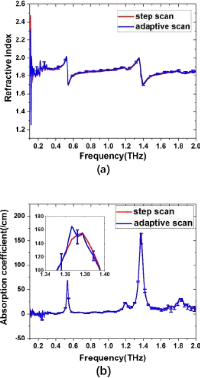 Figure 7. The AS curve is the average of ten measurements with their standard deviation plotted as the error bars