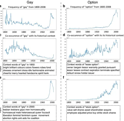 Fig. 7 Co-occurrence frequency between the target word and its contextwords from 1850 and 2000