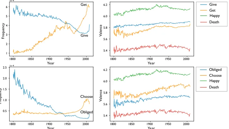 Fig. 8 Frequency (left column) and valence (right column) from theassociated with rural values (Macroscope