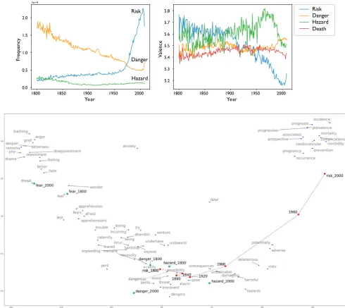 Fig. 9 (Top left) Usage frequencies ofhistorical time. (Top right) Changes in the contextual sentiment of danger, hazard, and risk over risk,danger, hazard, and death (death was selected as a benchmark) over