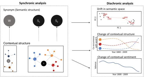 Fig. 2 Conceptual framework summarizing the key features of the Macroscope. The Macroscope permits synchronic (left) and diachronic (right)analysis of the semantic/synonym (top) and contextual/co-occurrence (bottom) structures of words