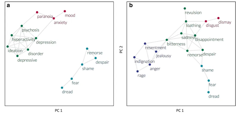 Fig. 3 (Left) Synonym structure of anxiety, depression, and fear. (Right)Synonym structure of disgust, fear, and anger