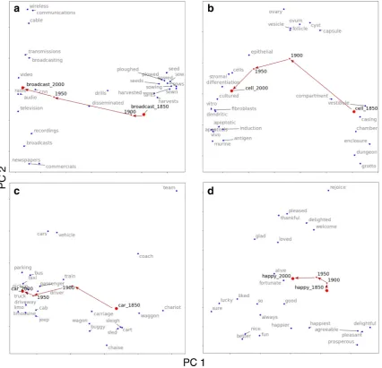 Fig. 4 Semantic drift analysis for (top left) broadcast, (top right) cell,(bottom left) car, and (bottom right) happy from 1850 to 2000 at 50-year intervals