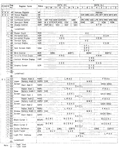 Table 1 Programming Model (Hardware Access, Direct Access Registers) 