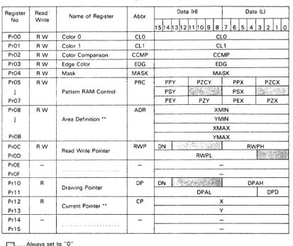Table 1 (cant.) Programming Model (Drawing Parameter Registers) 