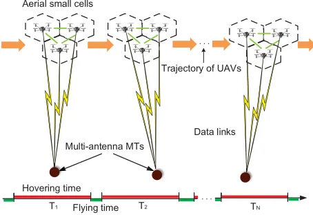 FIGURE 1. Illustration of the UAV swarm-enabled small cell network.