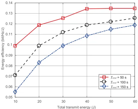 FIGURE 6. The EE of communication with different power limit of UAVs,varying with the total transmit energy of UAVs.
