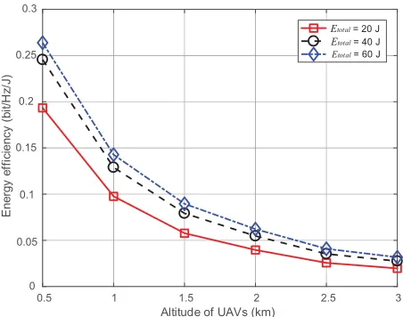 FIGURE 9. The EE of communication using different optimizationalgorithms, varying with the total transmit energy of UAVs.
