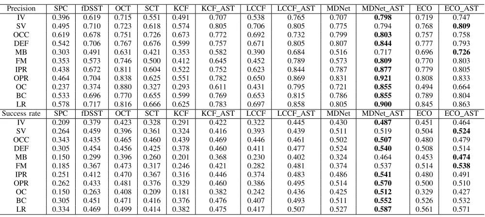 TABLE III: Precision and Success rate for the 11 attributes in Small90. Bold fonts highlight the best performance