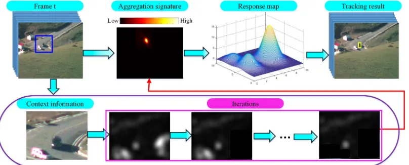 Fig. 2: Scheme of the aggregation signature tracker, which includes the base tracker and re-detection stages, particularly forsmall objects