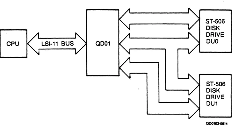Figure 3-2 illustrates a typicalQD01/D MSCP subsystem. As with the DEC implementation, the QD01/D is connected directly to the LSI-ll bus