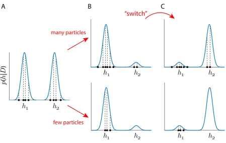 Figure 5: Particle diversity and ﬂexibility of behavior.